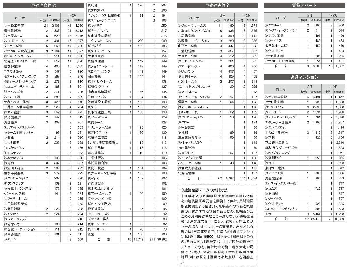 DATA FILE 札幌市 住宅建築確認ランキング《2023年1月~2月確認分》