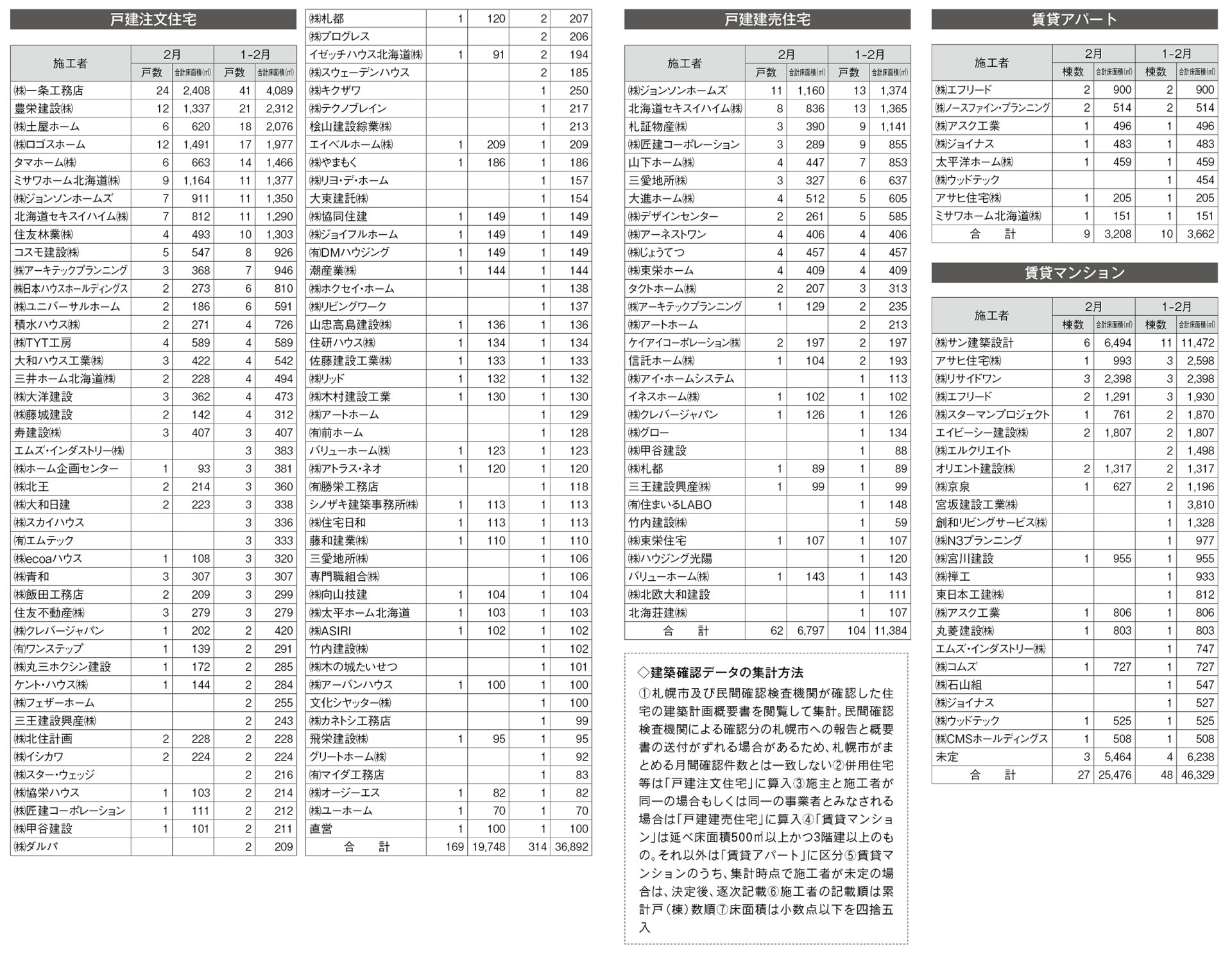 DATA FILE 札幌市 住宅建築確認ランキング《2023年1月~2月確認分》