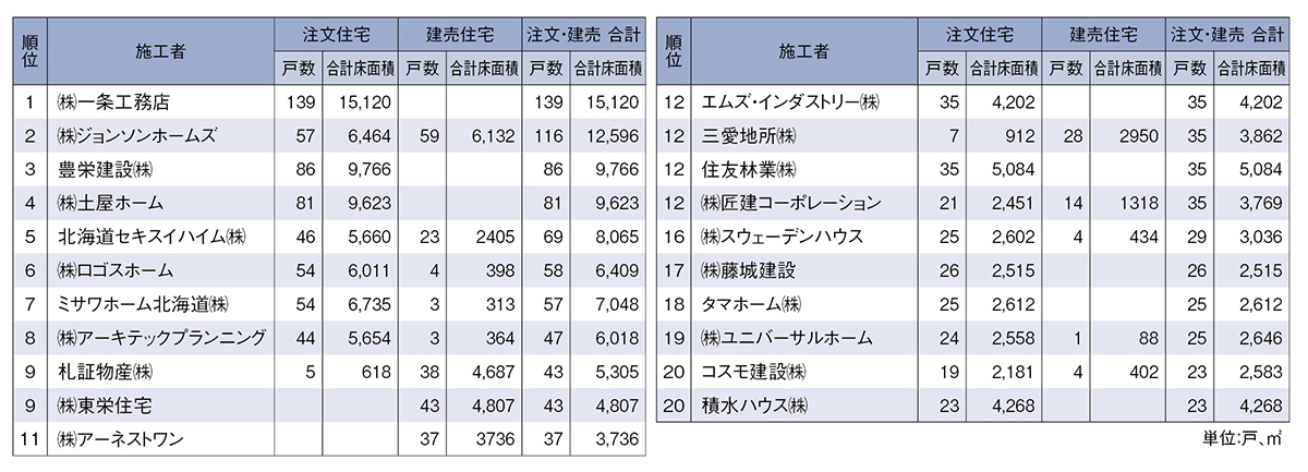 2023年上半期 札幌市内注文・建売ランキング