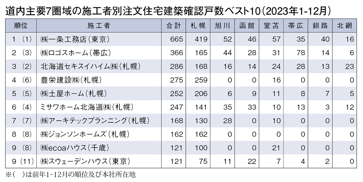 2023年 道内主要7圏域 注文住宅建築確認ランキング