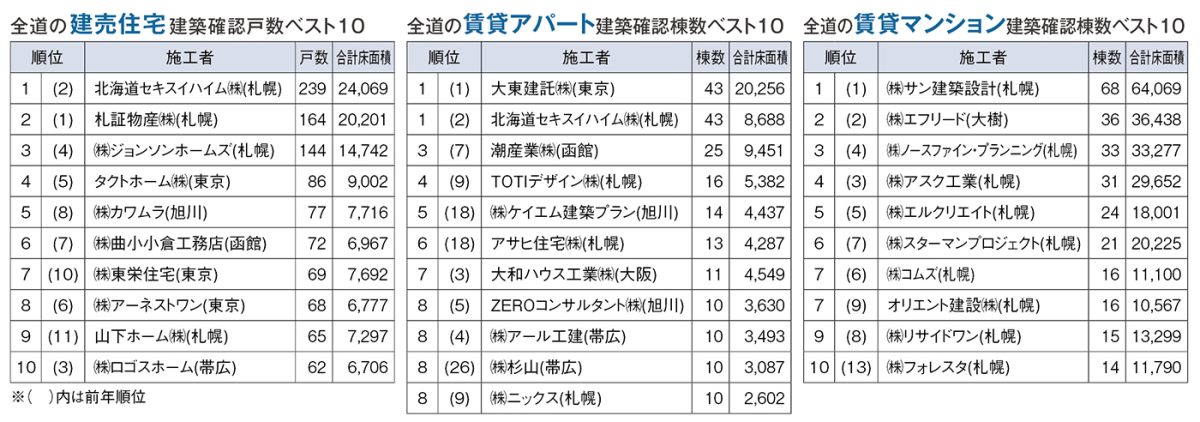 【2022年】全道建売・賃貸アパート・賃貸マンション建築確認ランキング