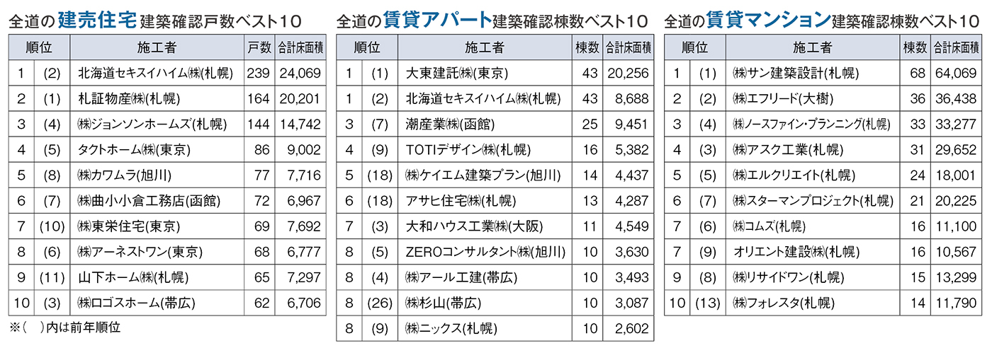 【2022年】全道建売・賃貸アパート・賃貸マンション建築確認ランキング