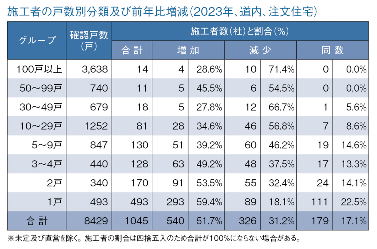 2023年 戸建注文住宅の全道建築確認戸数