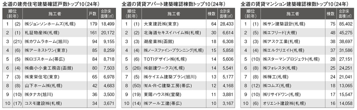 2024全道建築確認ランキング《建売・賃貸アパート・賃貸マンション》