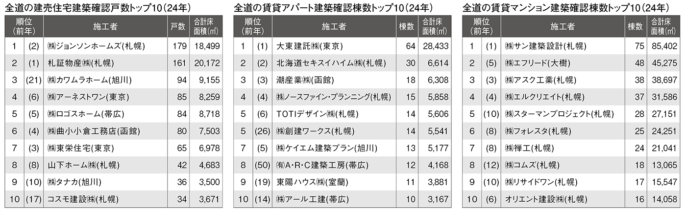 2024全道建築確認ランキング《建売・賃貸アパート・賃貸マンション》