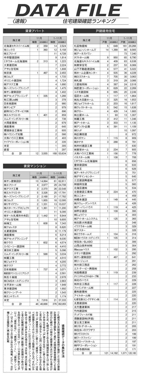 DATA FILE 住宅建築確認ランキング　2021年1～11月