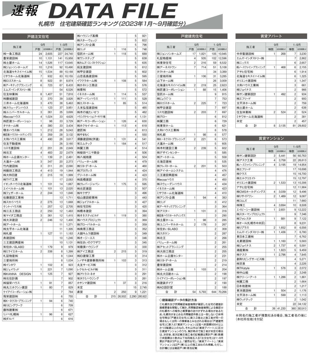 DATAFILE 札幌市 住宅建築確認ランキング《2023年1月～9月確認分》