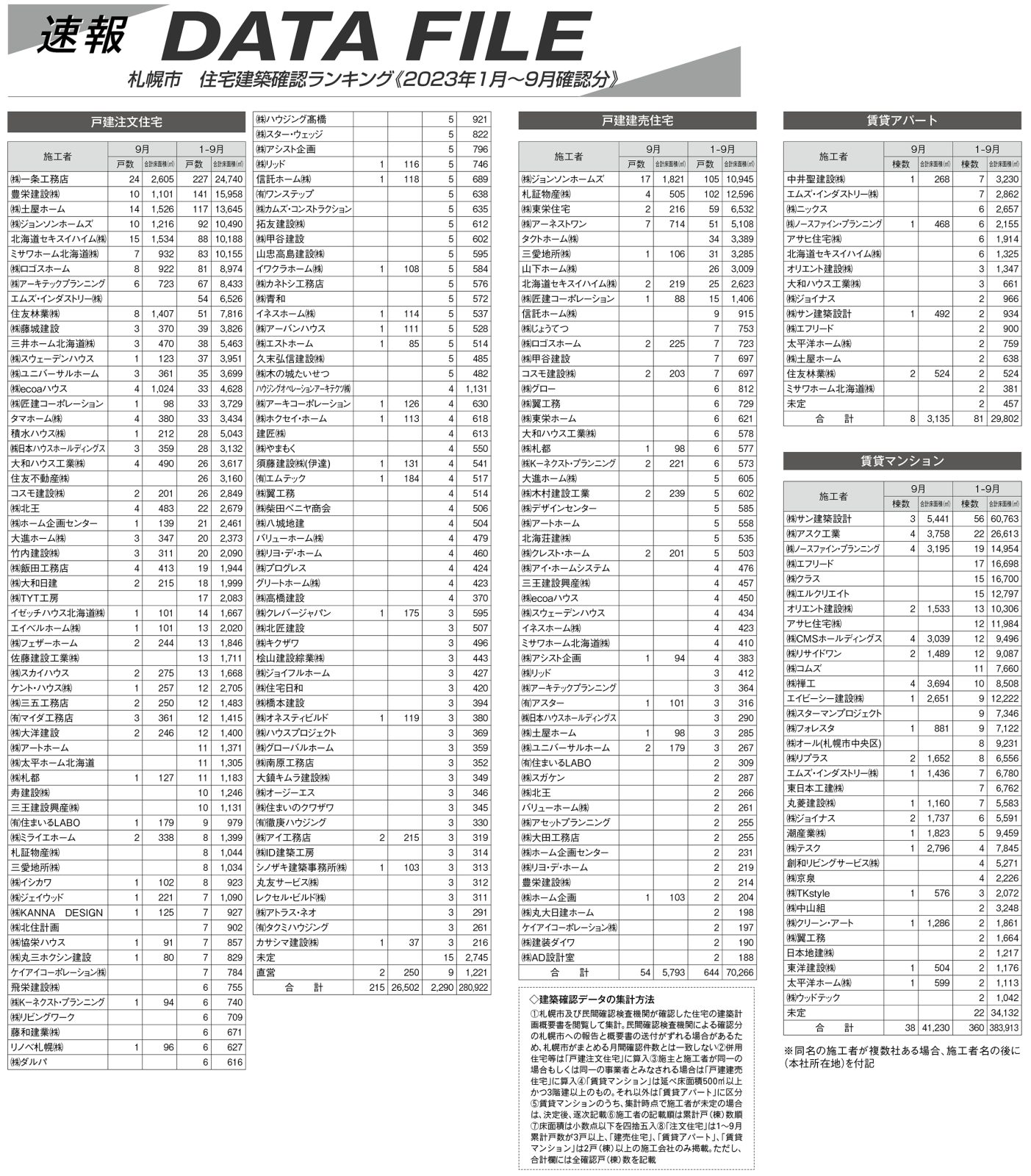 DATAFILE 札幌市 住宅建築確認ランキング《2023年1月~9月確認分》