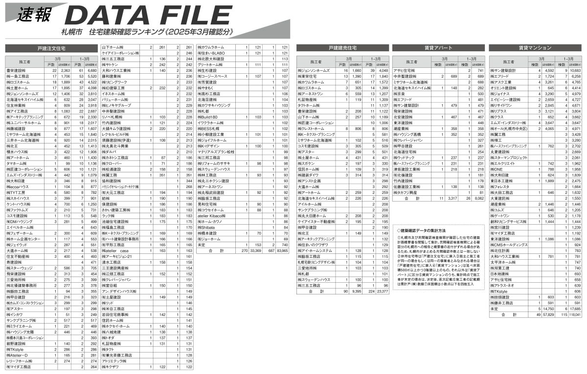 DATAFILE 札幌市 住宅建築確認ランキング《2025年3月確認分》