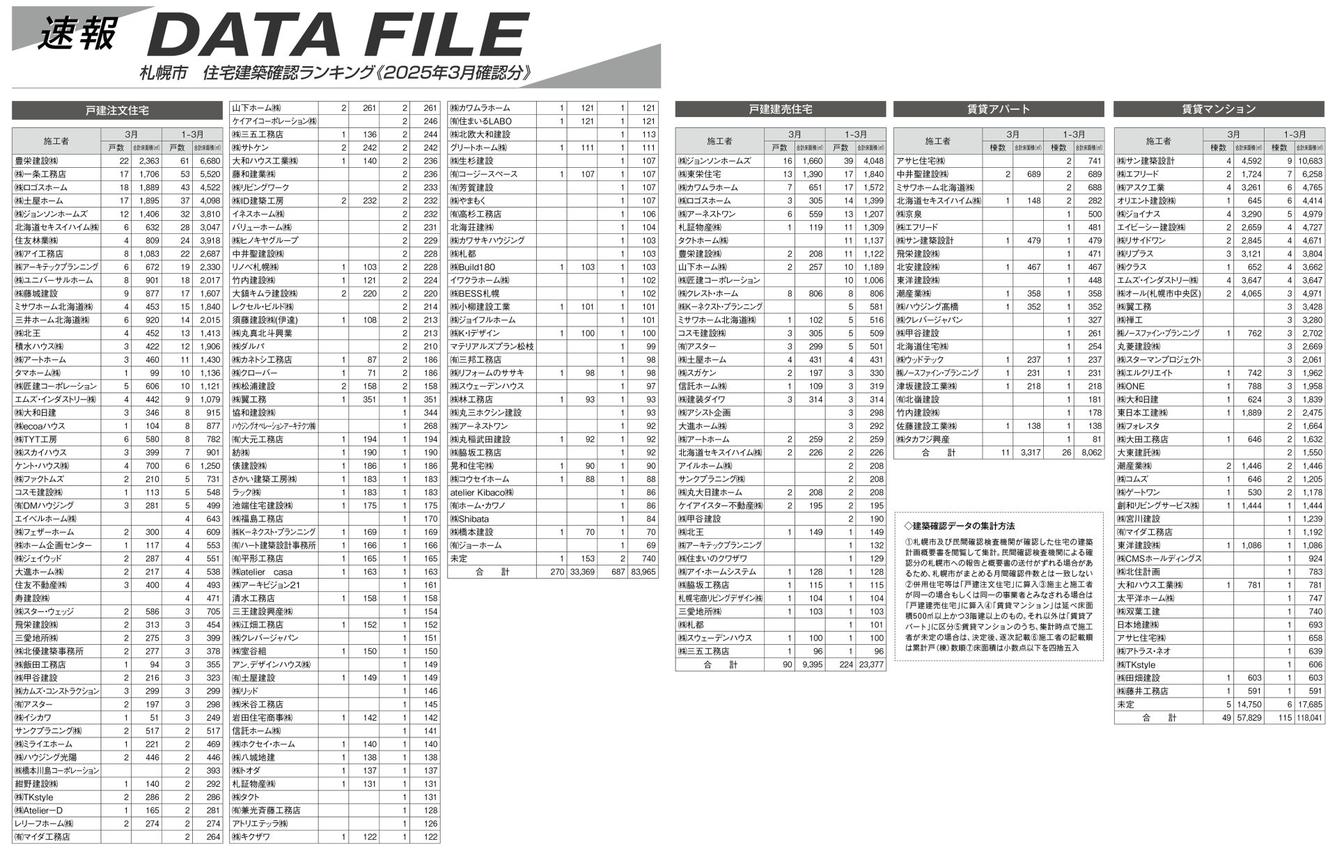 DATAFILE 札幌市 住宅建築確認ランキング《2025年3月確認分》